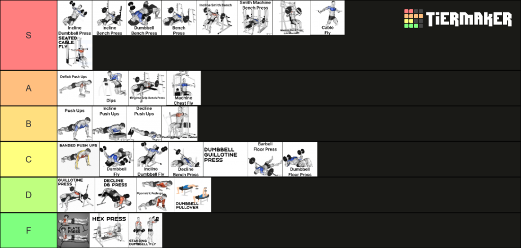 This is a ranking of the best and worst chest exercises